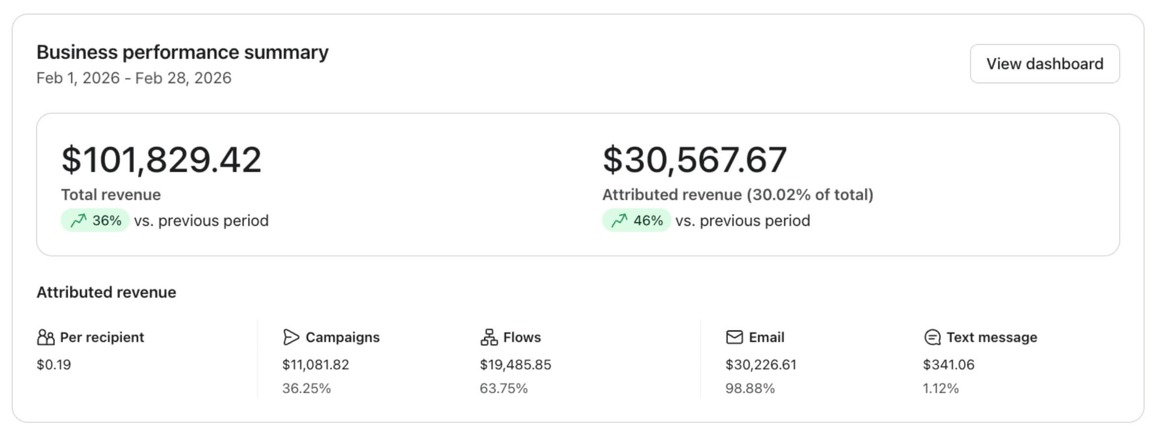 Klaviyo results — skincare brand