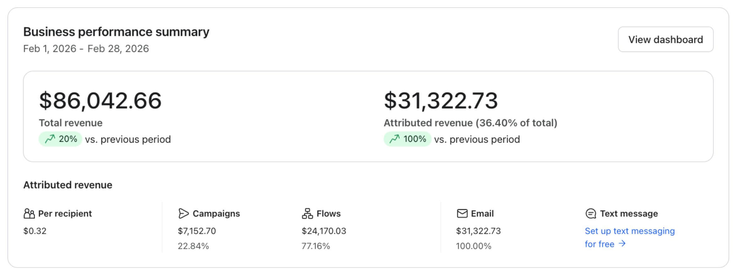Klaviyo results — apparel brand
