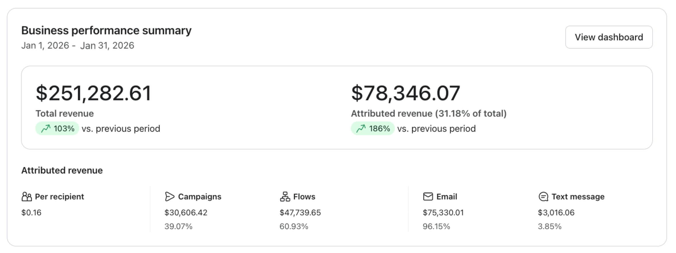 Klaviyo results — beauty brand