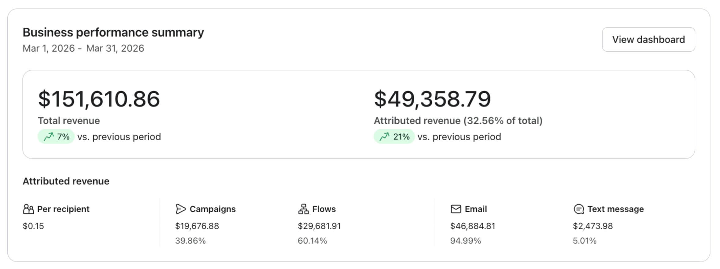 Klaviyo results — supplements brand