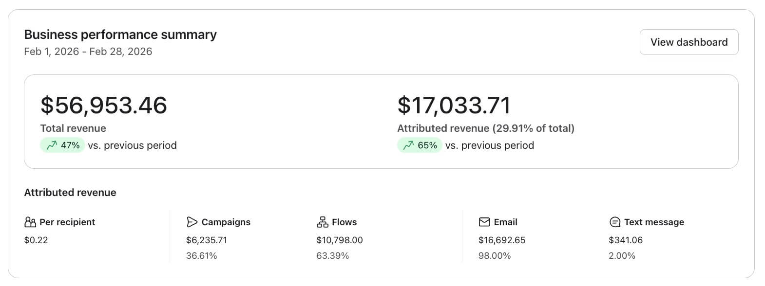 Klaviyo results — food and beverage brand
